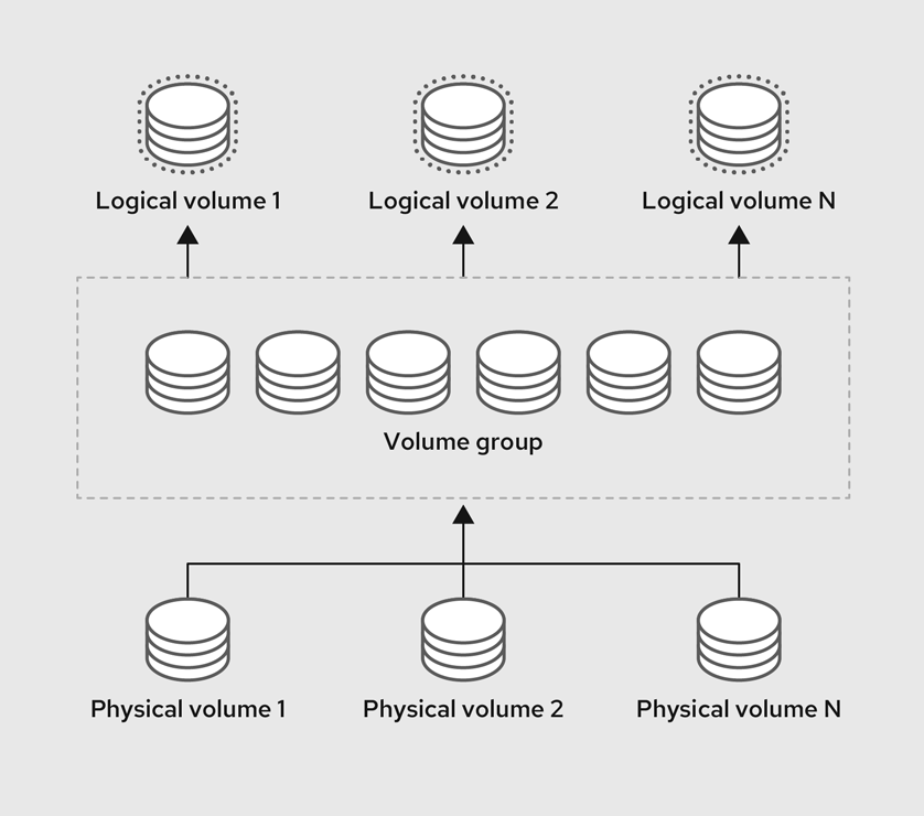 lvm